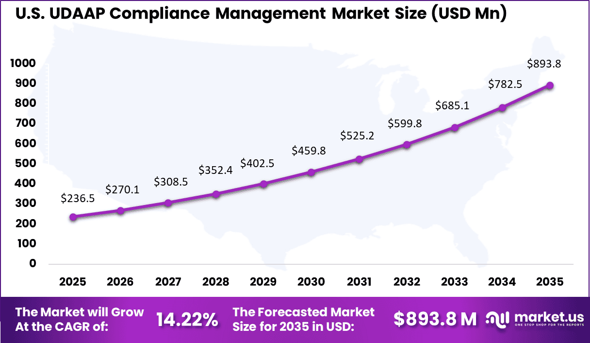 UDAAP Compliance Management Market Size (1)