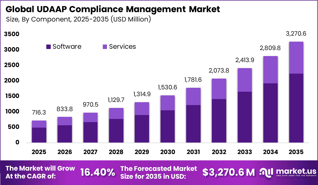 UDAAP Compliance Management Market