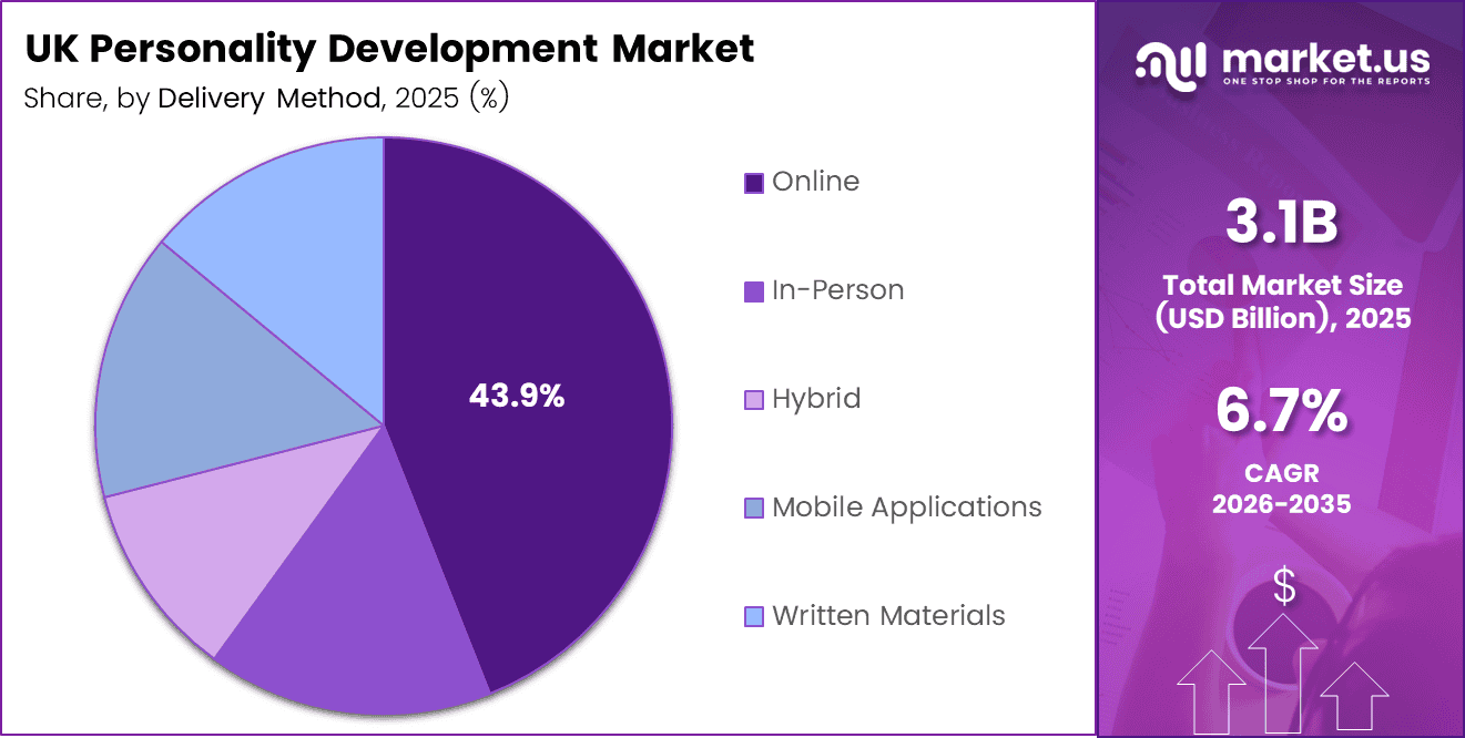 UK Personality Development Market Share Analysis Chart