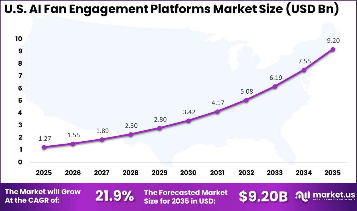 US AI Fan Engagement Platforms Market