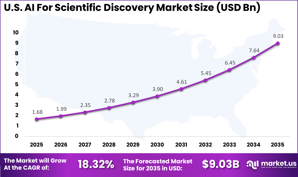 US AI For Scientific Discovery Market