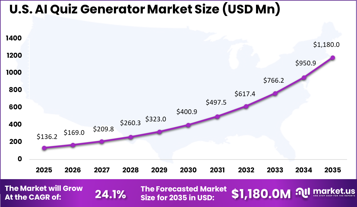 US AI Quiz Generator Market