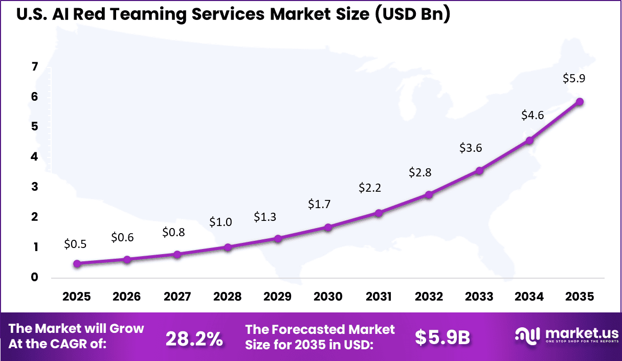 US AI Red Teaming Services Market
