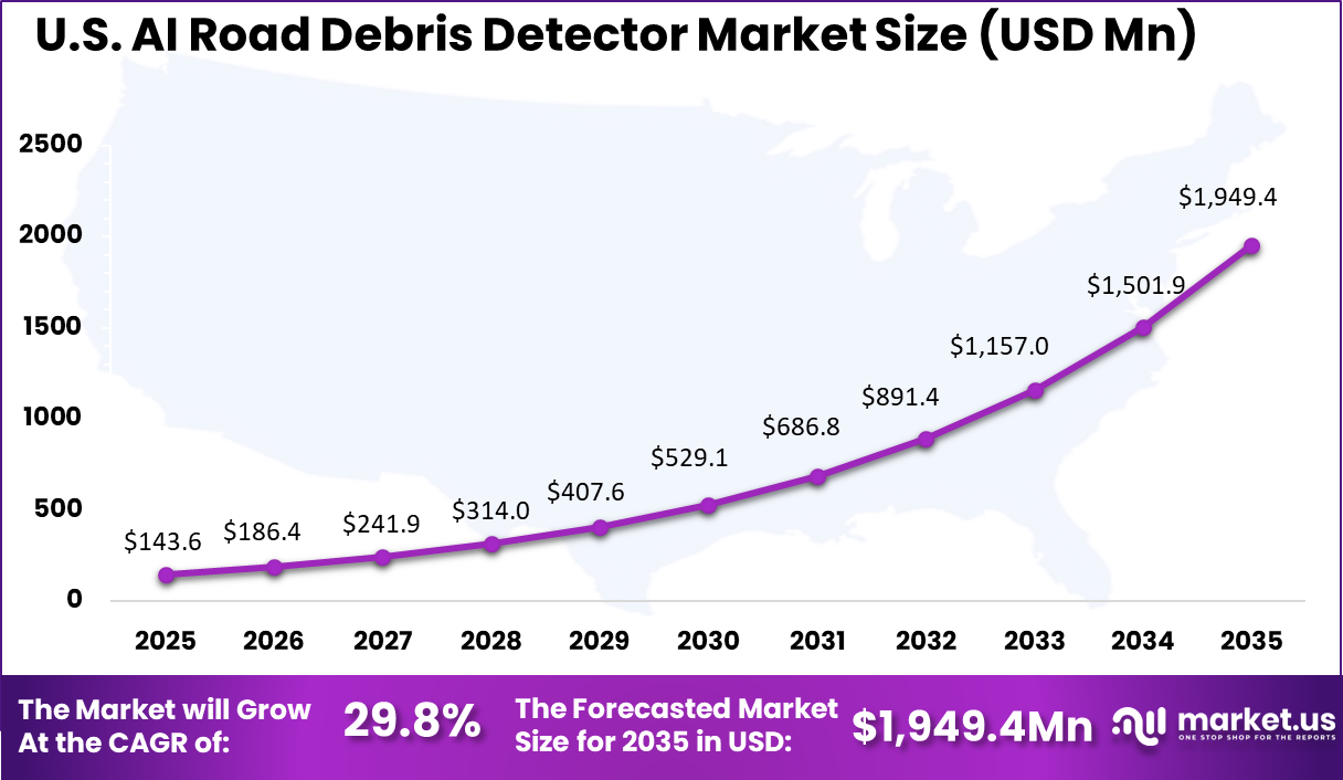 US AI Road Debris Detector Market