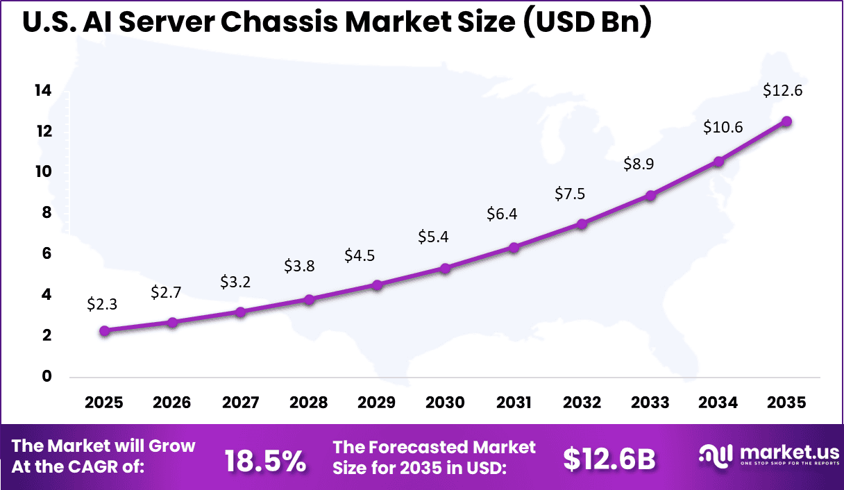 US AI Server Chassis Market