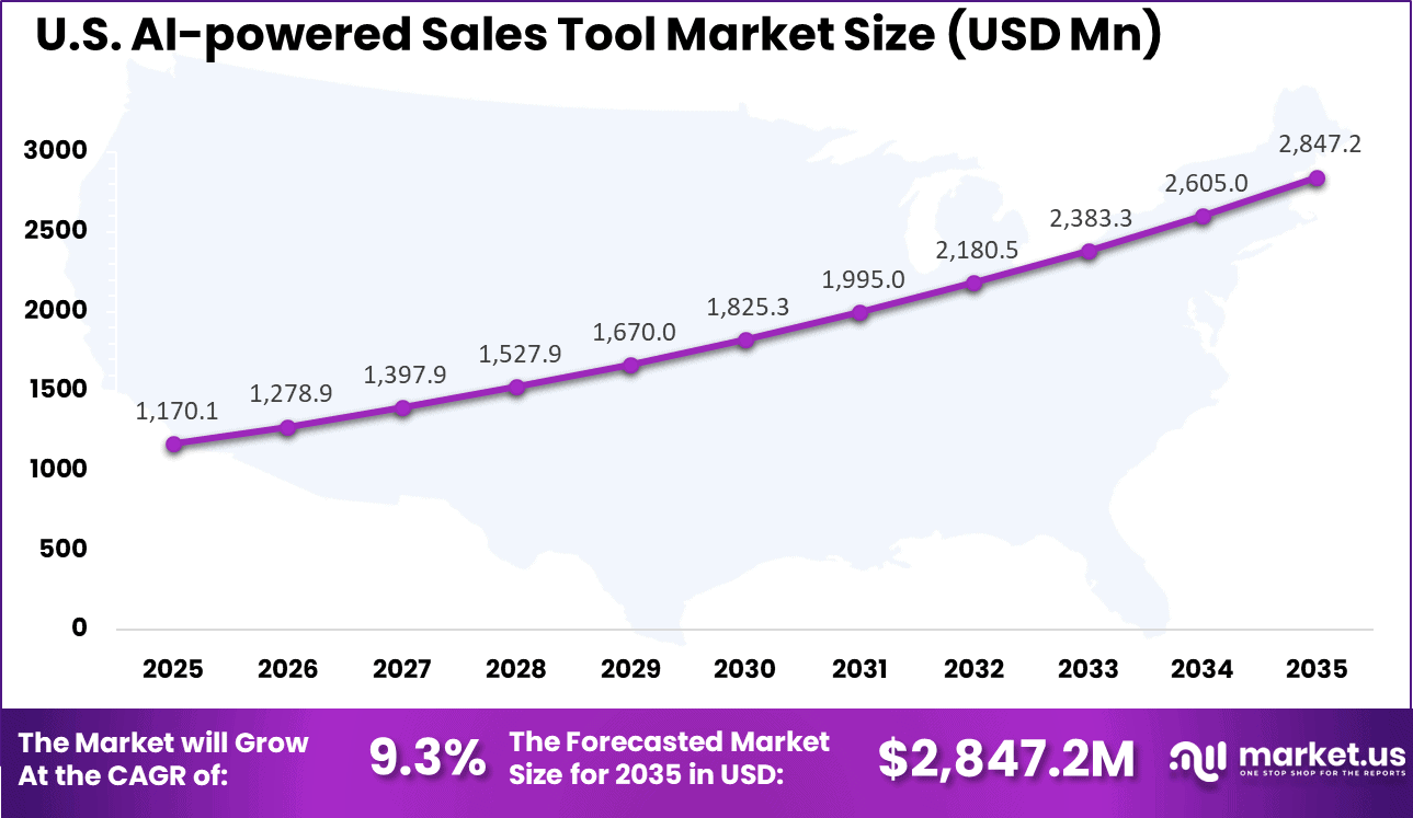 US AI-powered Sales Tool Market