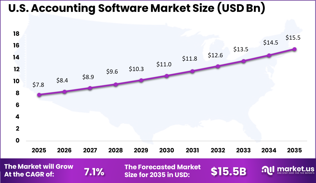 US Accounting Software Market