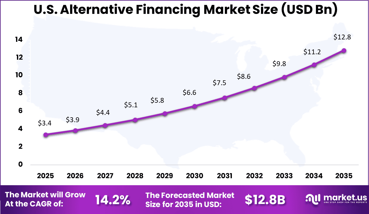US Alternative Financing Market