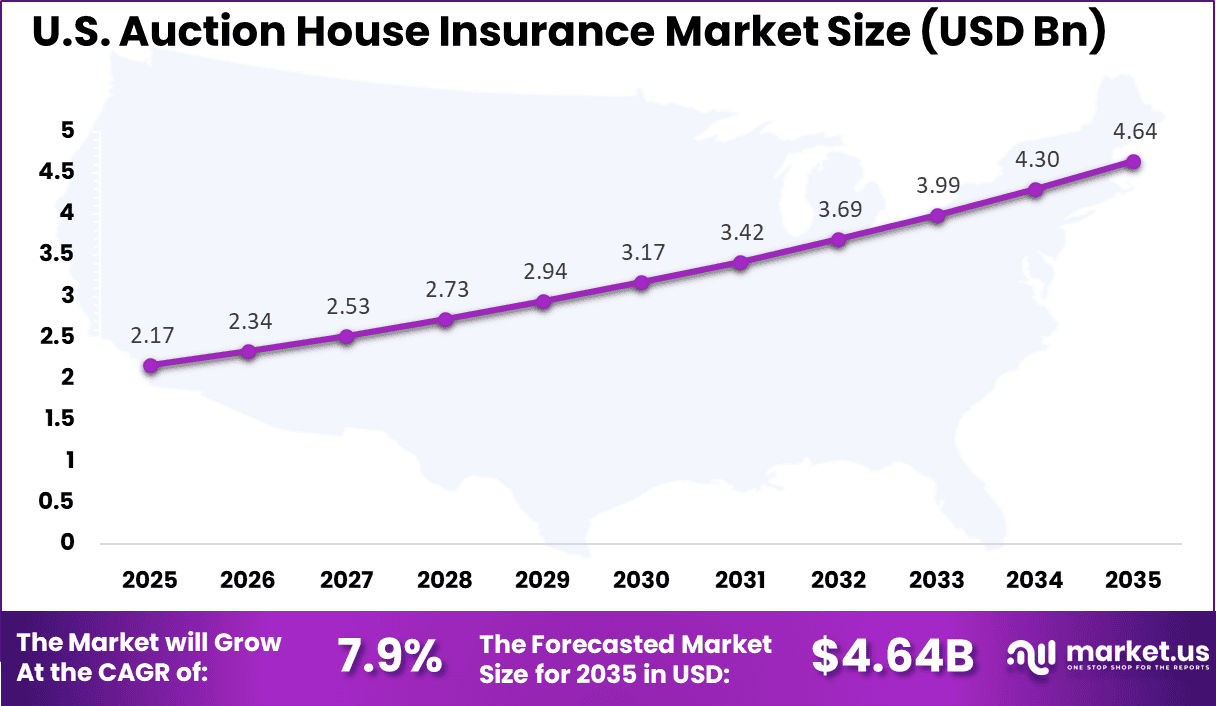 US Auction House Insurance Market