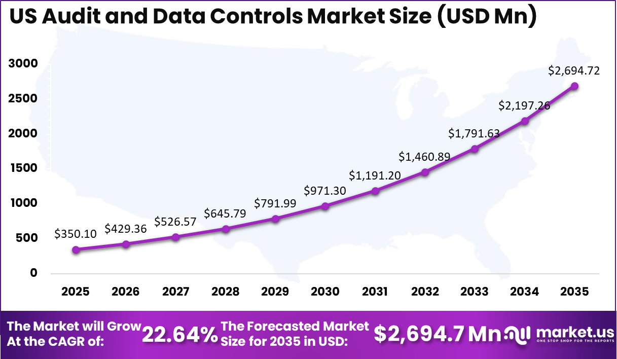 US Audit and Data Controls Market Size