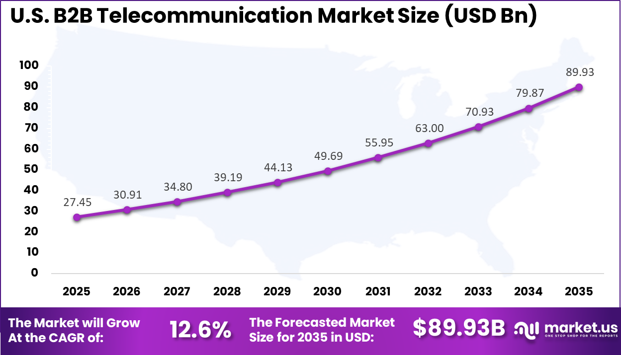 US B2B Telecommunication Market