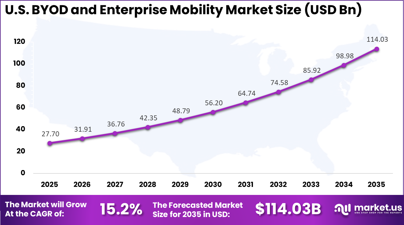 US BYOD and Enterprise Mobility Market