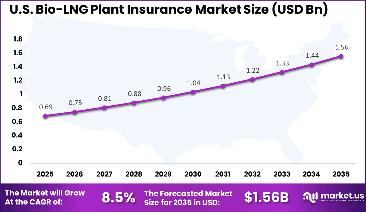US Bio-LNG Plant Insurance Market