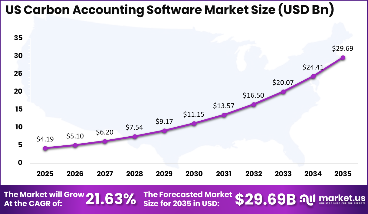 US Carbon Accounting Software Market Size