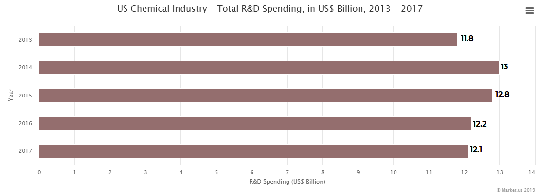 US Chemical Industry – Total R&D Spending, in US$ Billion, 2013 – 2017