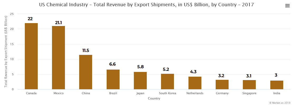 US Chemical Industry – Total Revenue by Export Shipments, in US$ Billion, by Country – 2017