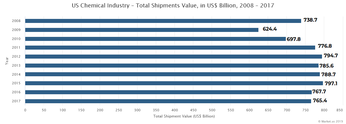 US Chemical Industry – Total Shipments Value, in US$ Billion, 2008 – 2017