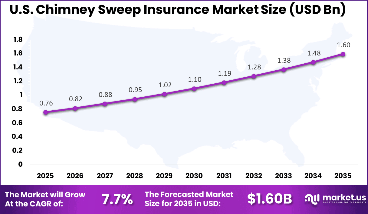 US Chimney Sweep Insurance Market