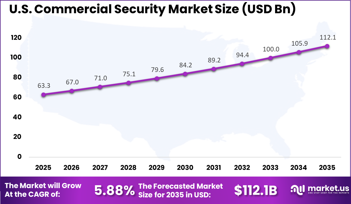 US Commercial Security Market
