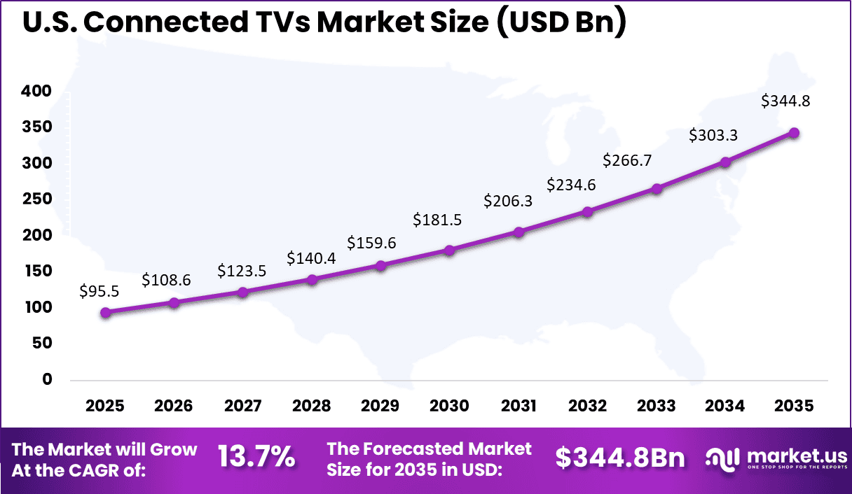 US Connected TVs Market
