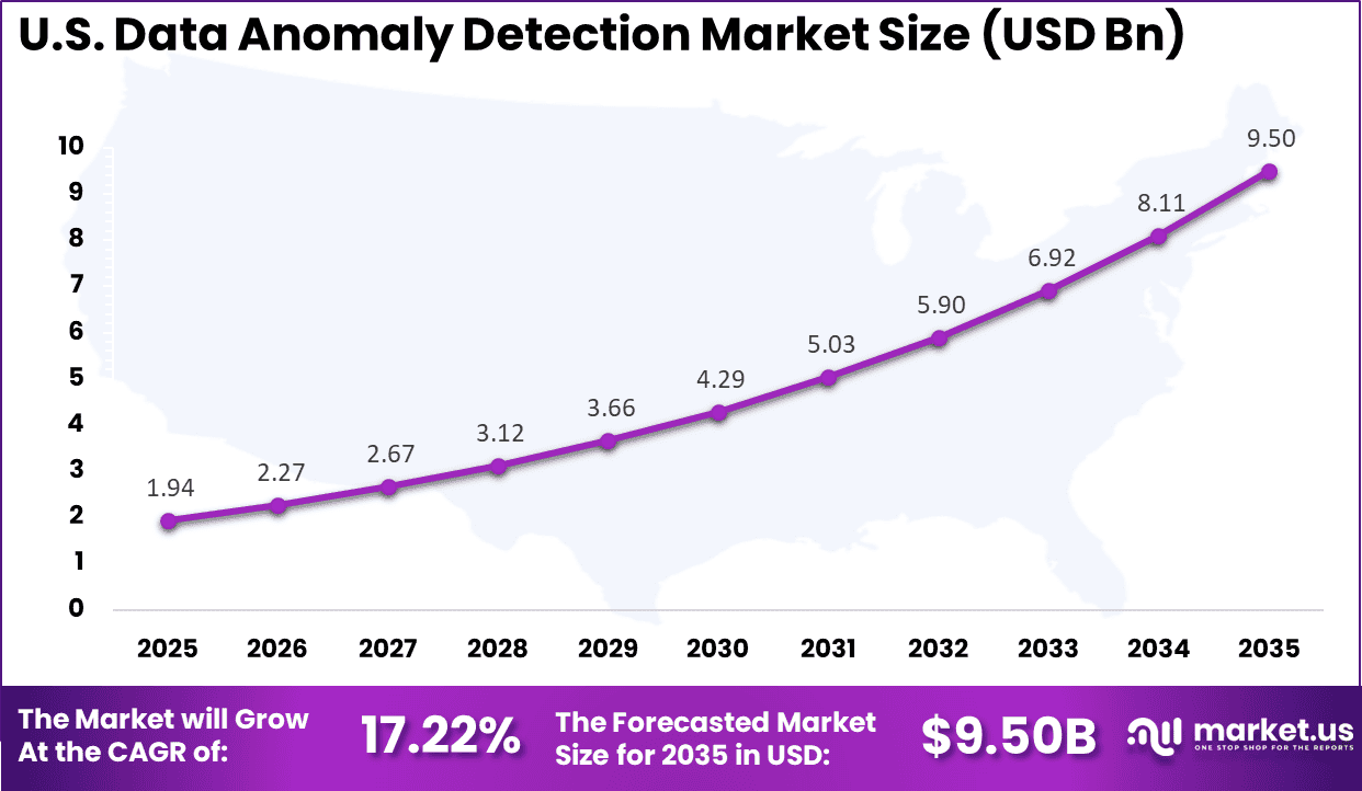 US Data Anomaly Detection Market