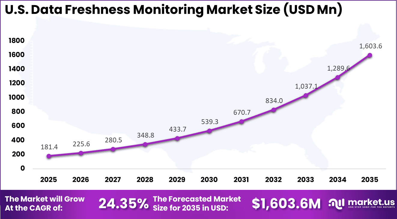 US Data Freshness Monitoring Market