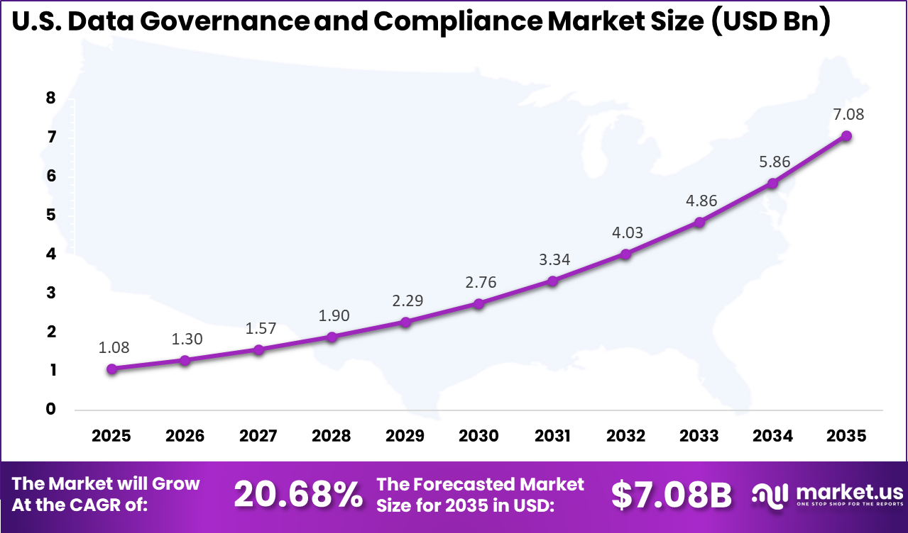 US Data Governance and Compliance Market