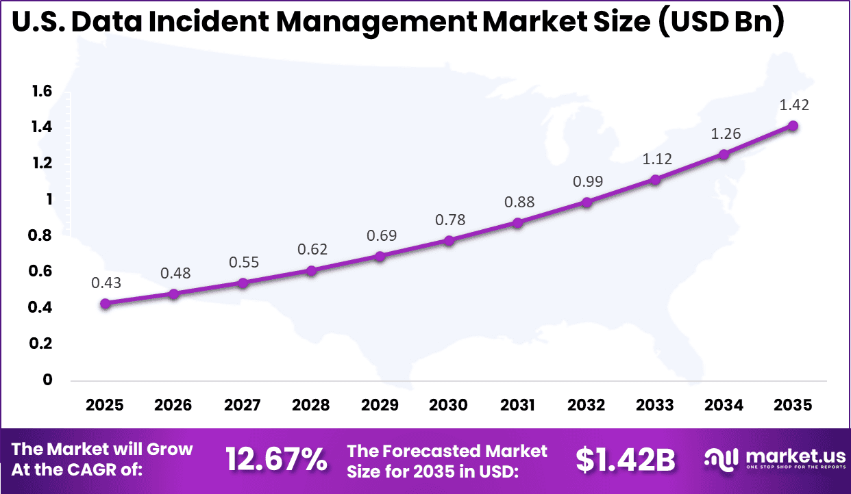 US Data Incident Management Market