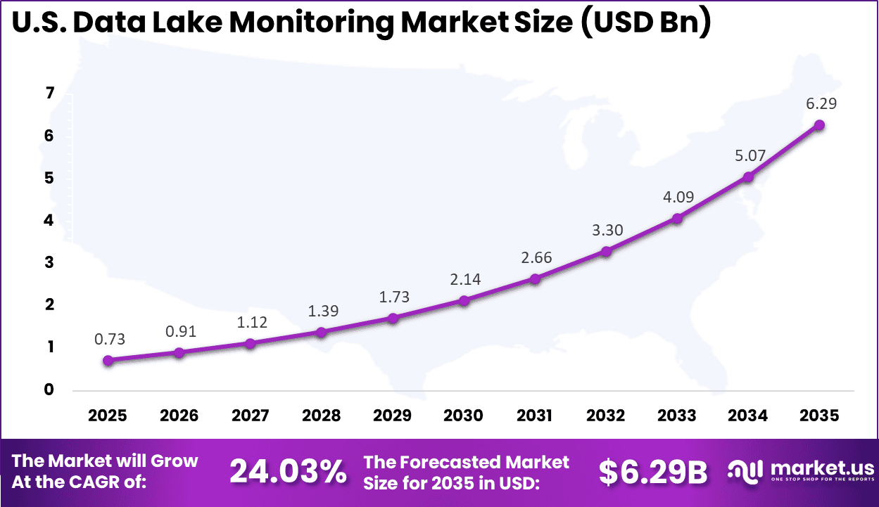 US Data Lake Monitoring Market