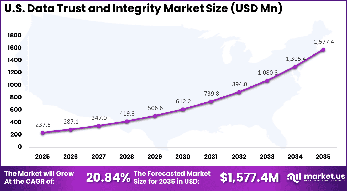 US Data Trust and Integrity Market
