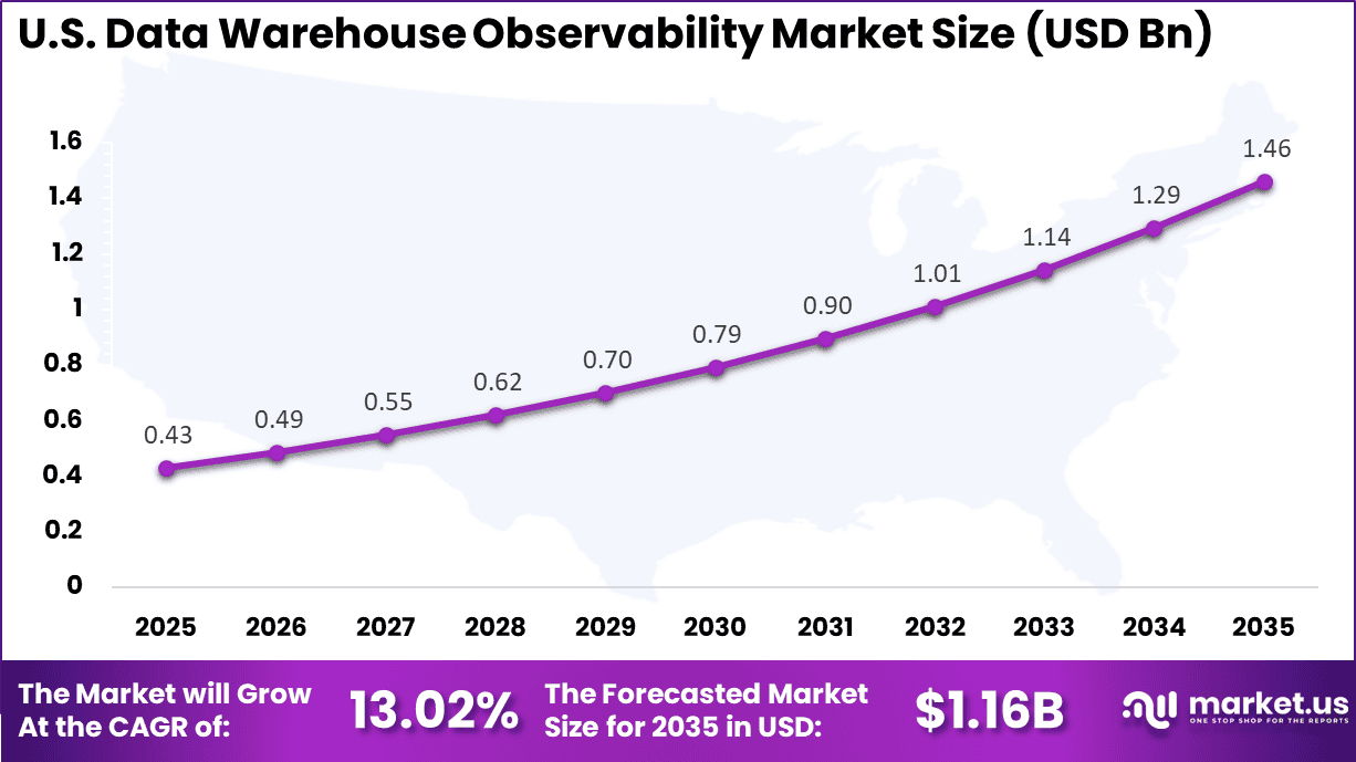 US Data Warehouse Observability Market