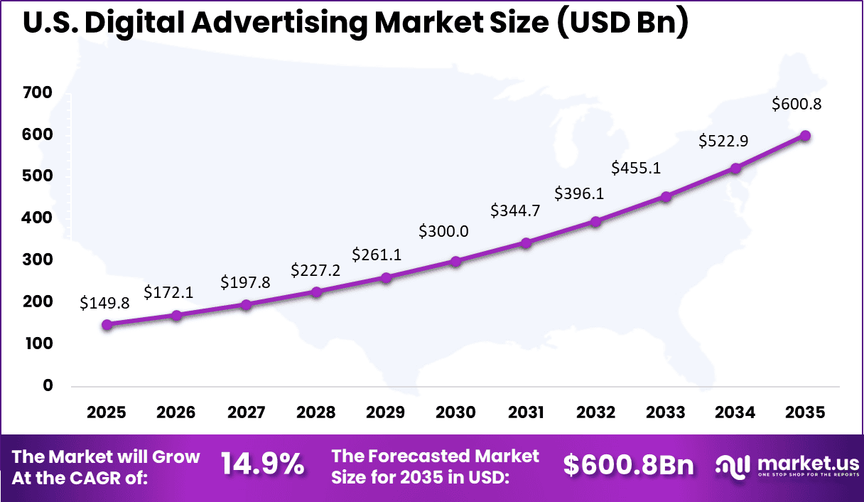 US Digital Advertising Market