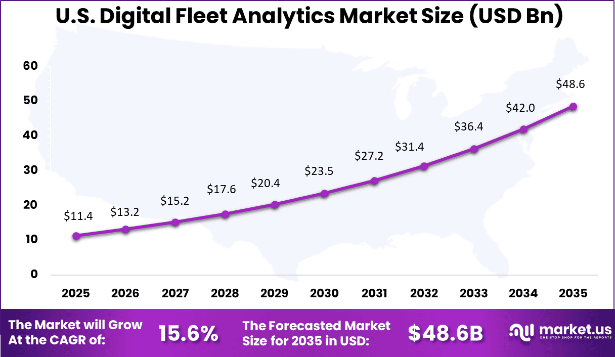 US Digital Fleet Analytics Market