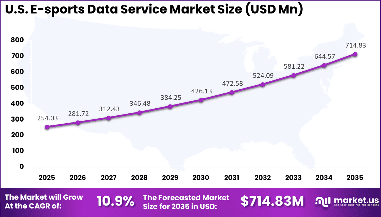 US E-sports Data Service Market