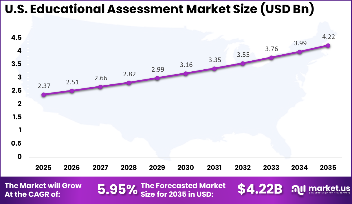 US Educational Assessment Market