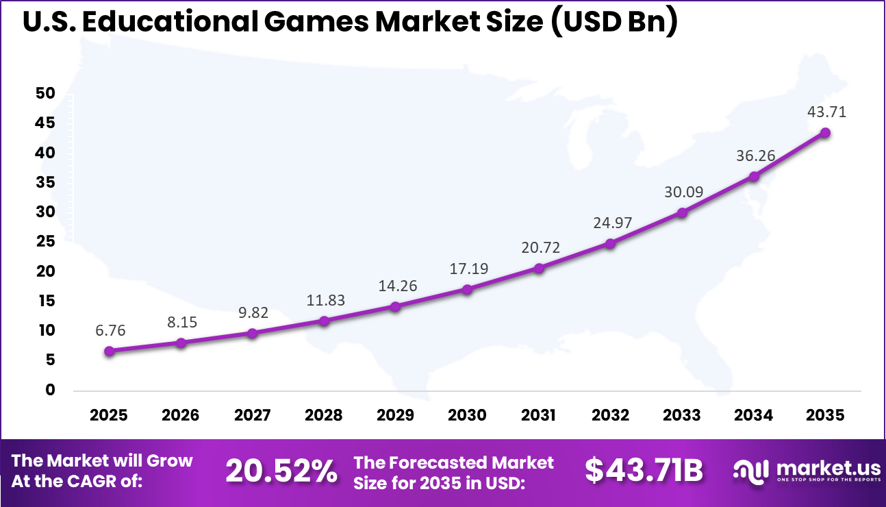 US Educational Games Market