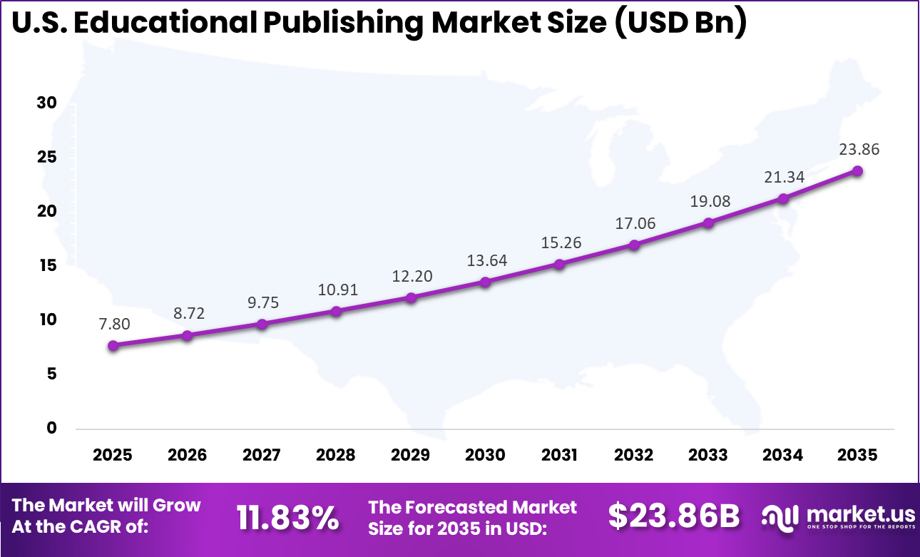 US Educational Publishing Market