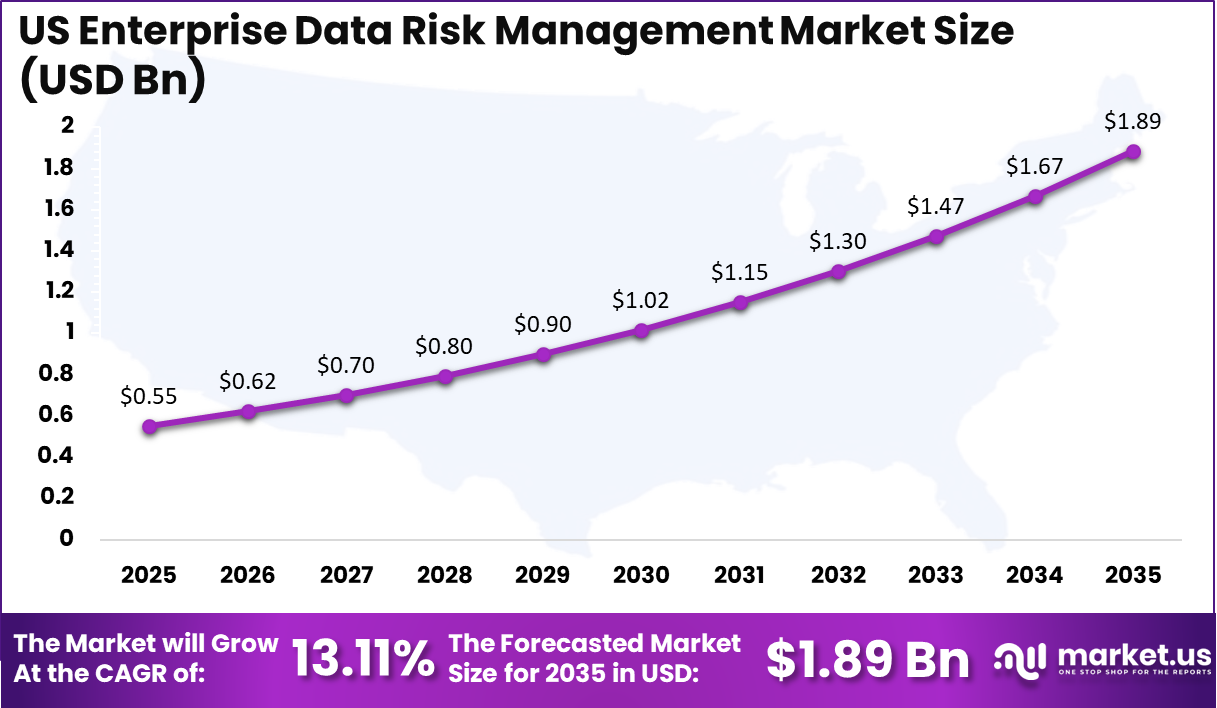US Enterprise Data Risk Management Market Size