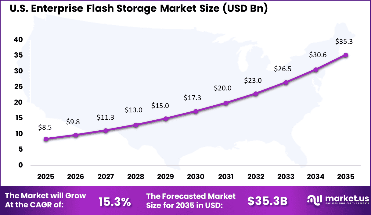 US Enterprise Flash Storage Market