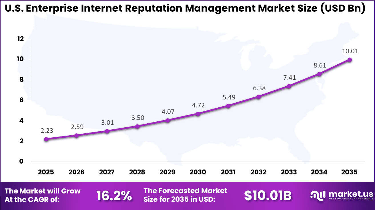 US Enterprise Internet Reputation Management Market