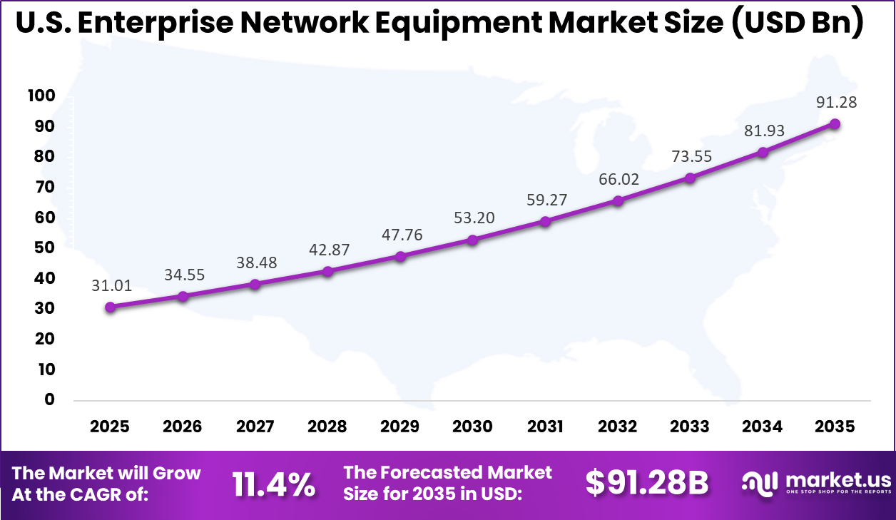US Enterprise Network Equipment Market