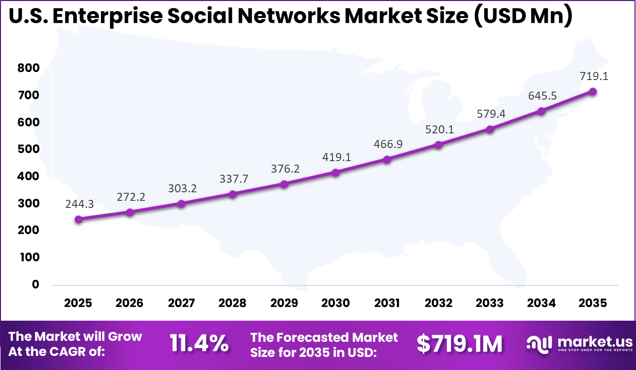 US Enterprise Social Networks Market
