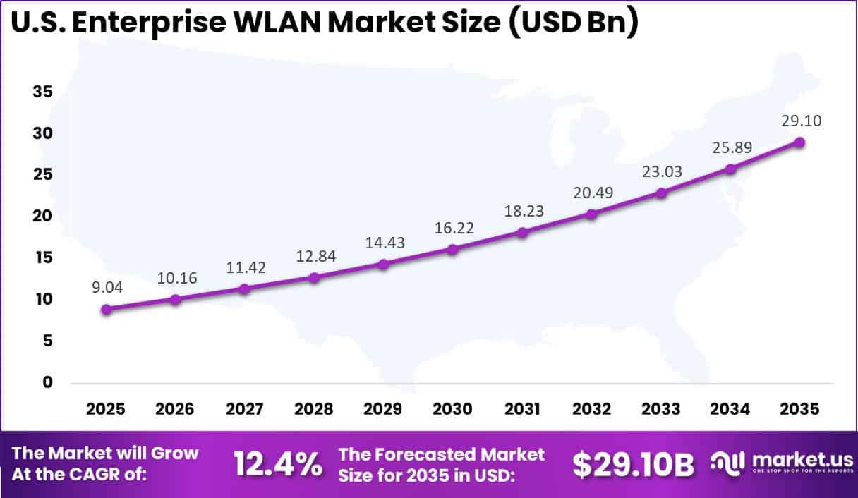 US Enterprise WLAN Market