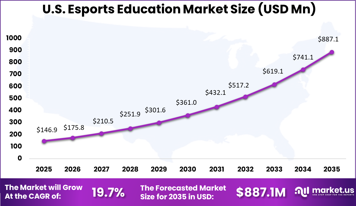 US Esports Education Market