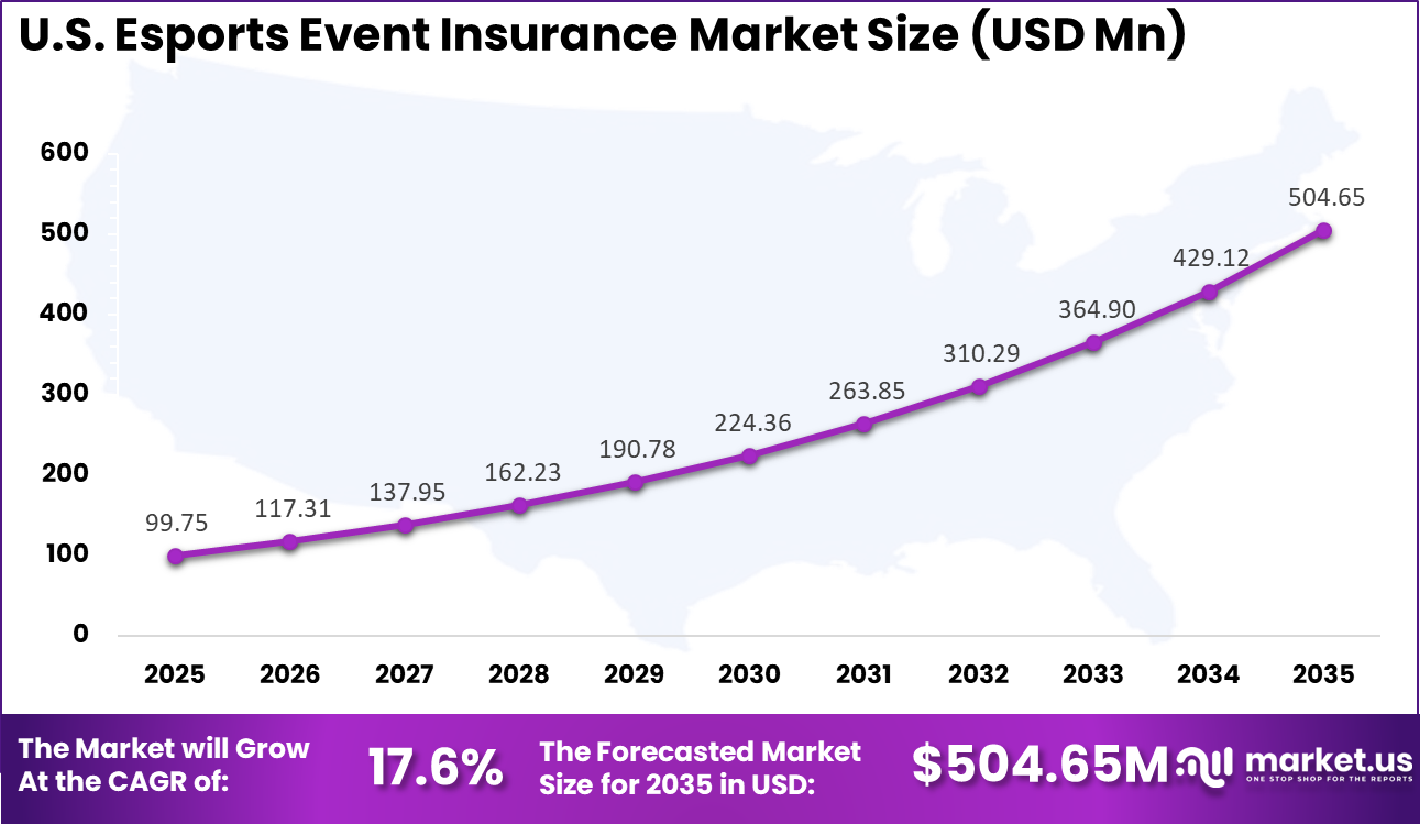 US Esports Event Insurance Market