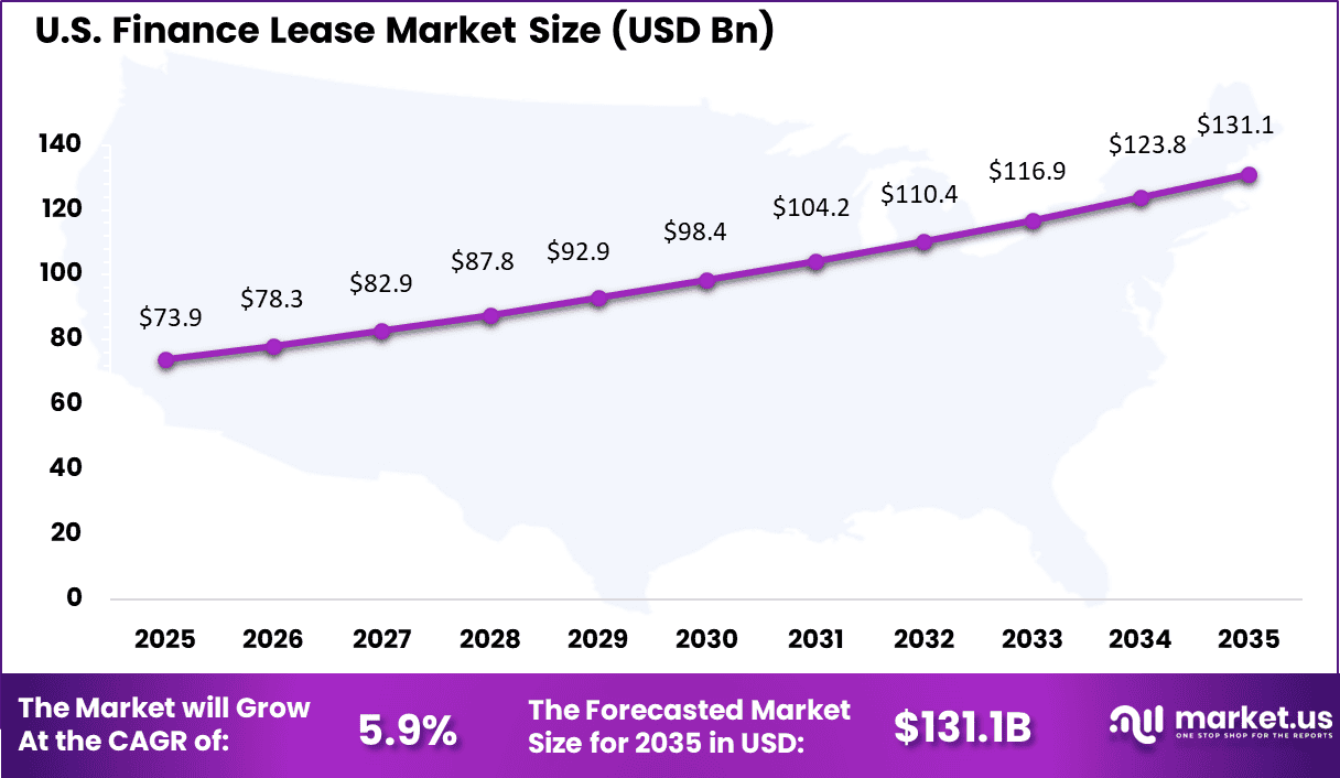 US Finance Lease Market