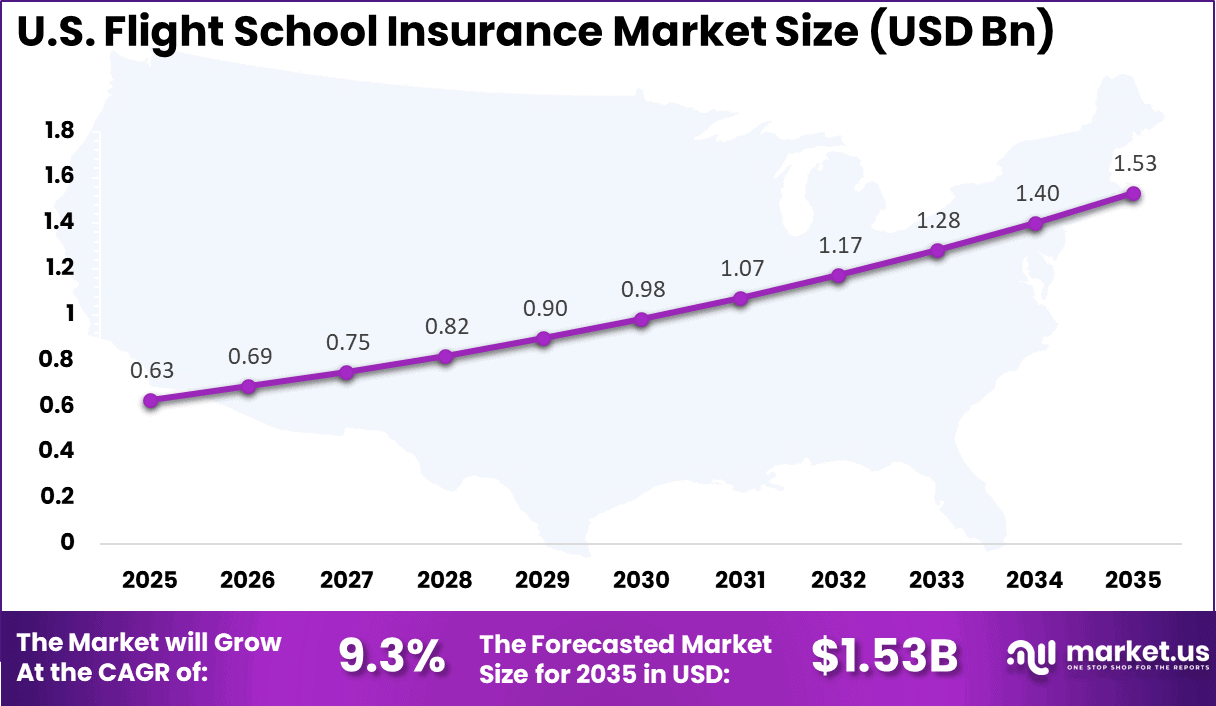 US Flight School Insurance Market