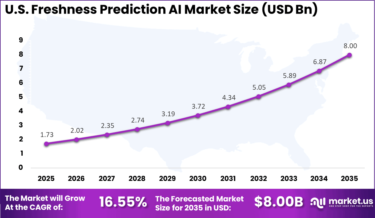 US Freshness Prediction AI Market