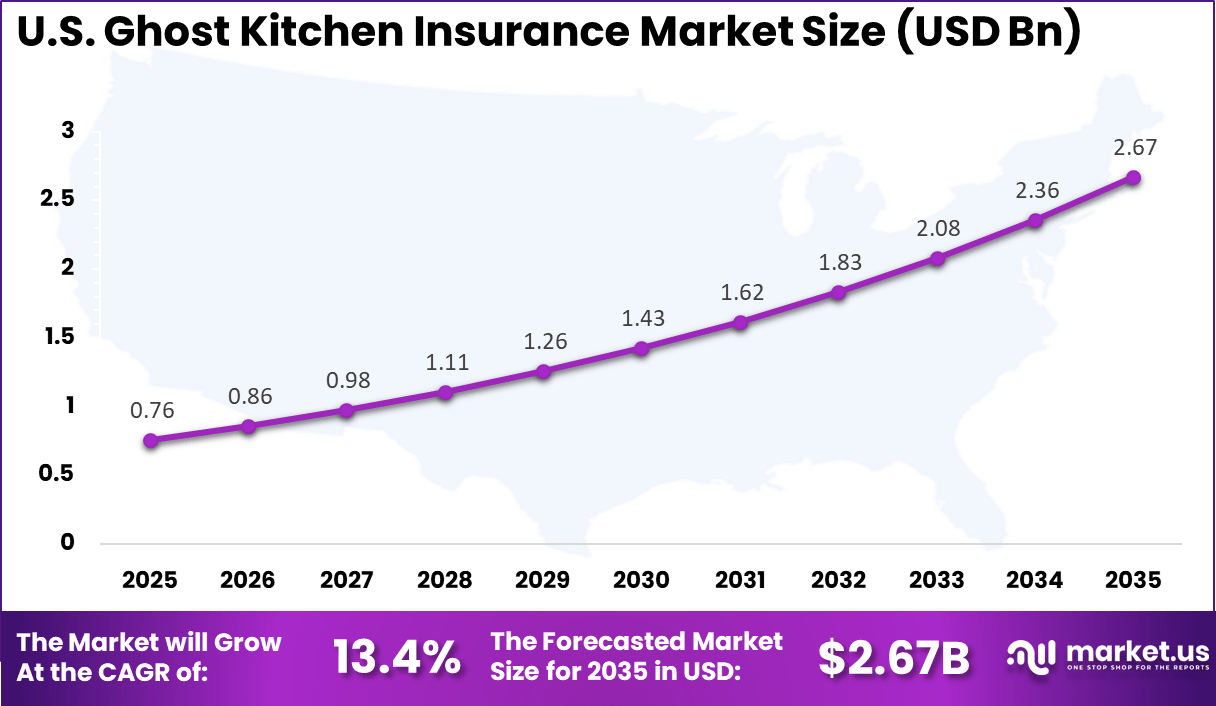 US Ghost Kitchen Insurance Market
