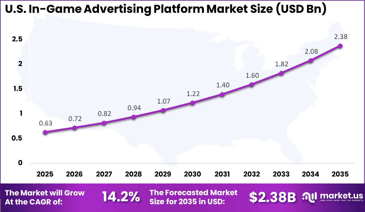 US In-Game Advertising Platform Market